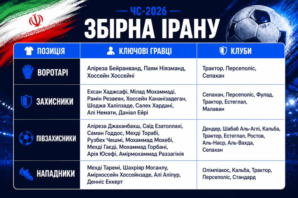 Склад збірної Ірану на Чемпіонат Світу з футболу 2026